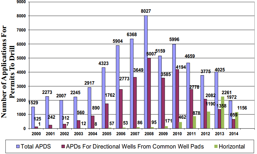 Number of Oil and Gas Well Permits For Wells Drilled  Directionally & Horizontally From Common Well Pads  in Colorado 7/3/14 (COGCC)