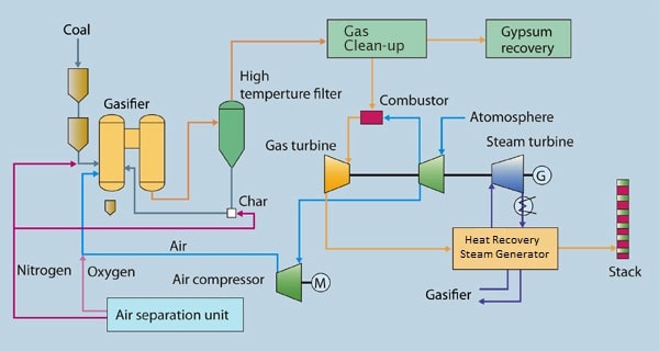 Doe Announces Gasification Research Projects-enerknol