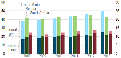 U.S. to become Top Petroleum and Natural Gas Producer