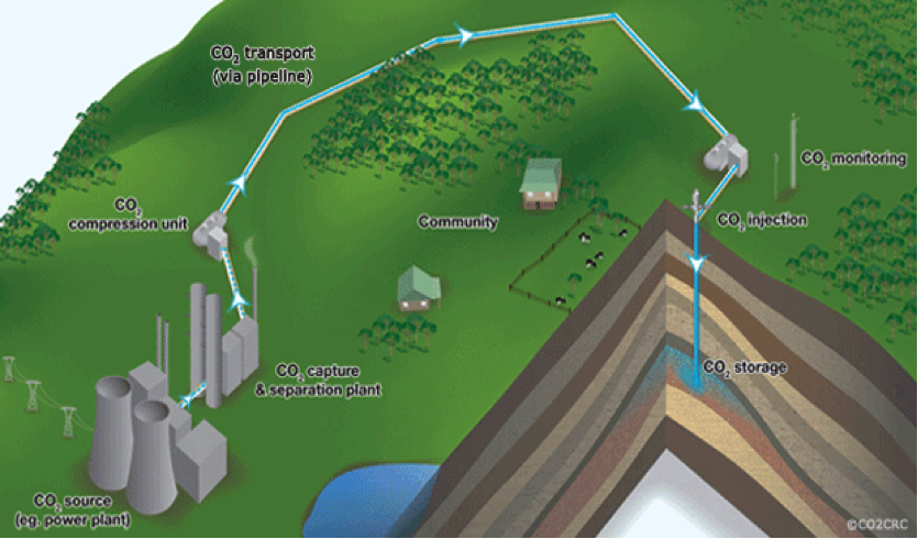 Carbon capture. Carbon capture and sequestration. Carbon capture and Storage. Улавливание углерода. Carbon capture Technology.