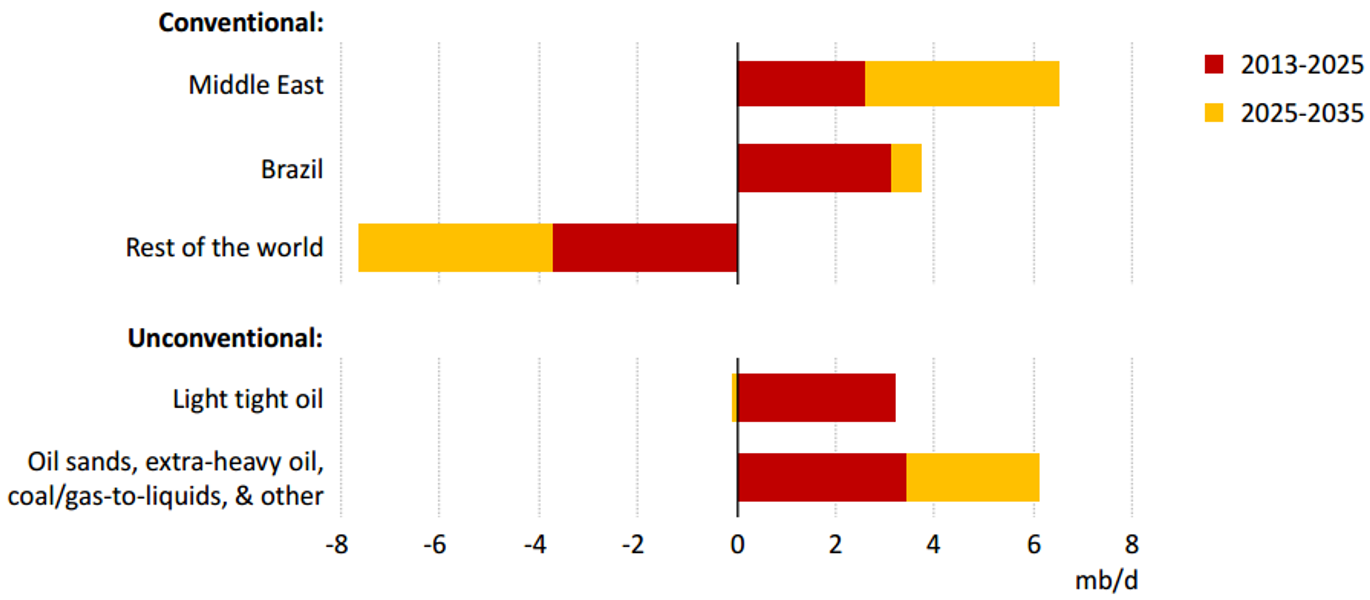 U.S. to be Top Oil Producer by 2016 » EnerKnol