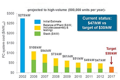 U.S. Fuel Cell Market Shows Significant Growth - ESF Research