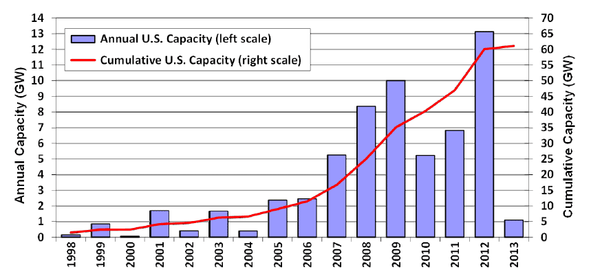 Cumulative-Wind-Capacity-Growth