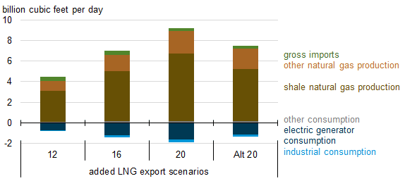 DOE Issues Final LNG Export Authorizations for Freeport LNG-Enerknol