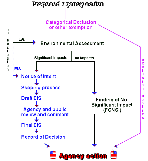 NEPA-Review-Process