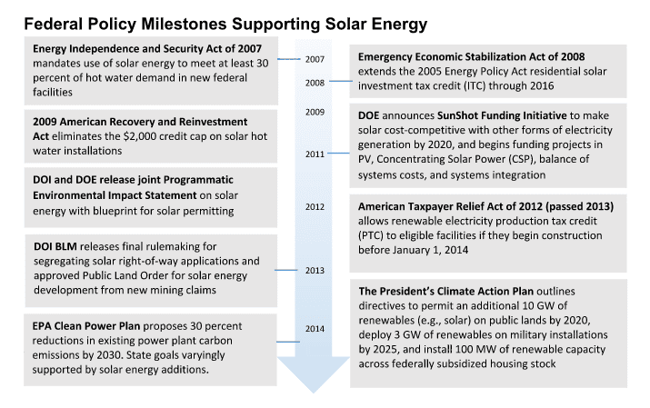 Solar-Policy-Milestones
