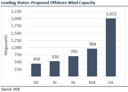 DOI Offshore Wind Energy Lease Sale Nearly Doubles Leased Acreage ...