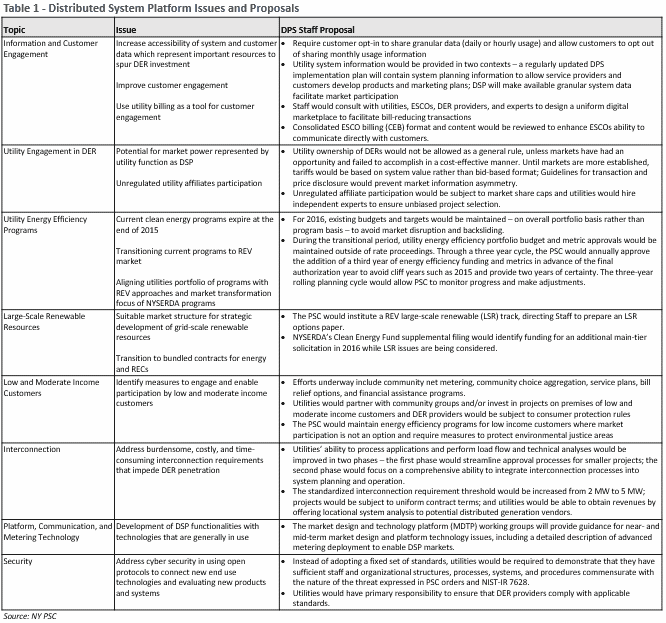 New York Utilities to Create New Distribution System Platform - EnerKnol
