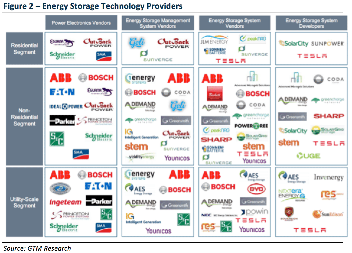 New Storage Technologies Open Doors For Wind And Solar « Breaking