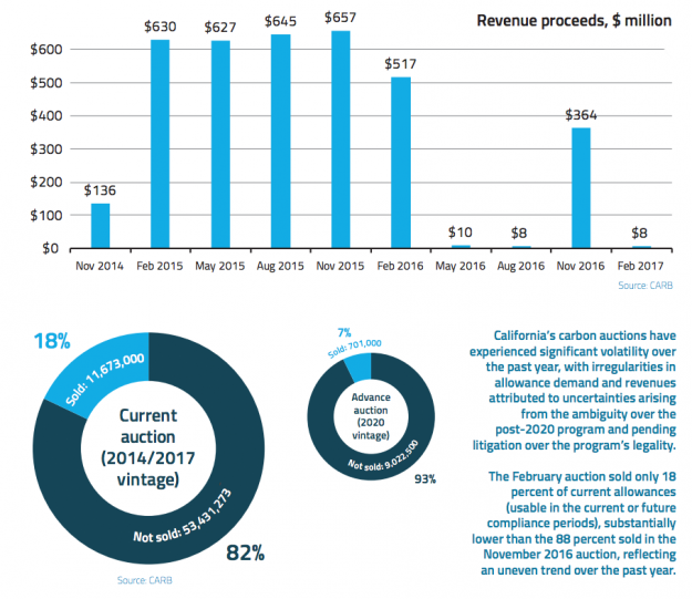 California Carbon Auction Results Reflect Lingering Market Volatility