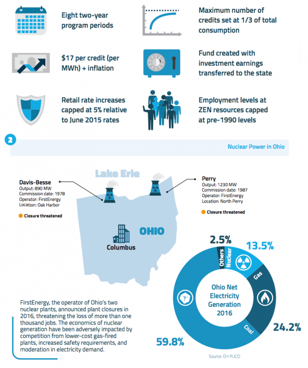 New Ohio Bill Adds to Nationwide Nuclear Subsidy Debate