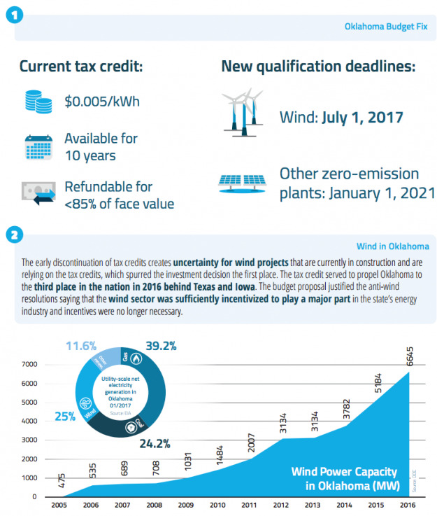 Early Ending of Tax Credits Casts Uncertainty over Oklahoma Wind Industry