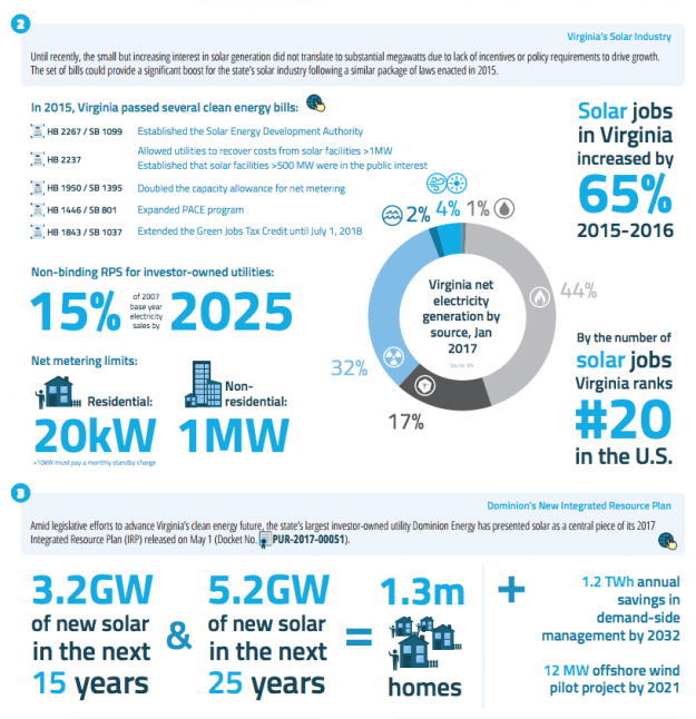 Virginia's Legislative Package and Dominion's IRP Reflect New Role for Clean Energy