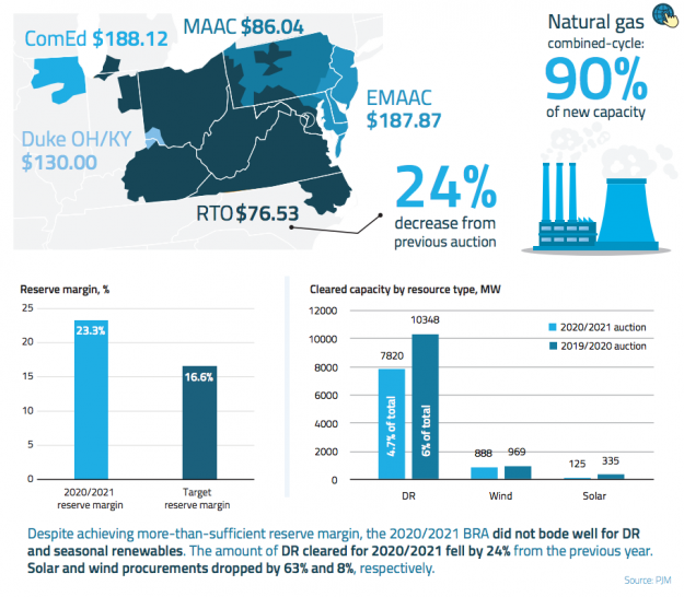 Prices Fall in PJM's 100-Percent Capacity Resource Auction