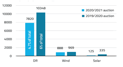Nevada Clean Energy Bills Driven by Anticipated Policy Shift toward Deregulation