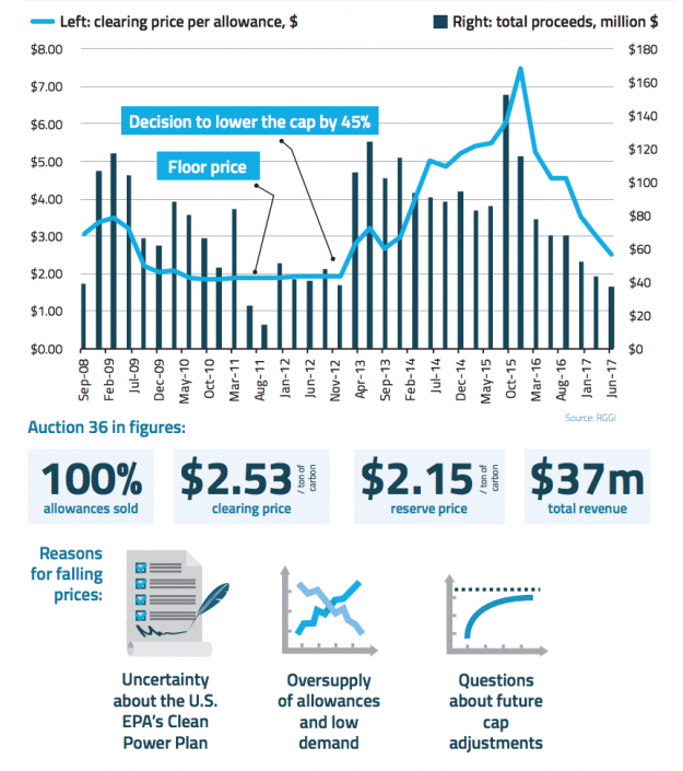 Carbon Prices in RGGI Auction Slump to Lowest in Over Four Years, Reflecting Need for Reform Carbon Prices in RGGI Auction Slump to Lowest in Over Four Years, Reflecting Need for Reform