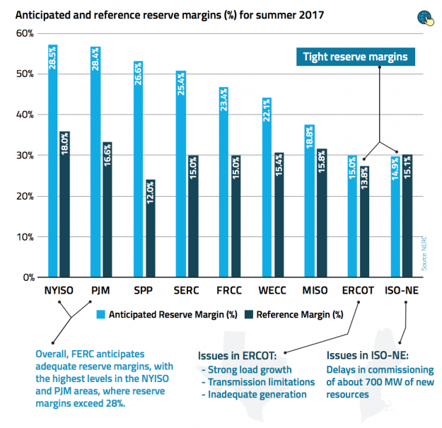 FERC Warns about Tighter Supplies in New England and Texas for Meeting Summer Demand FERC Warns about Tighter Supplies in New England and Texas for Meeting Summer Demand