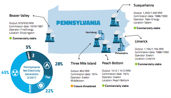 Pennsylvania Joins Other States Exploring Options to Save Nuclear Pennsylvania Joins Other States Exploring Options to Save Nuclear