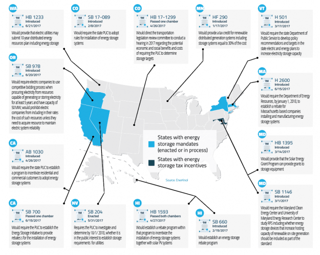 New York to Set Energy Storage Targets by Next Year