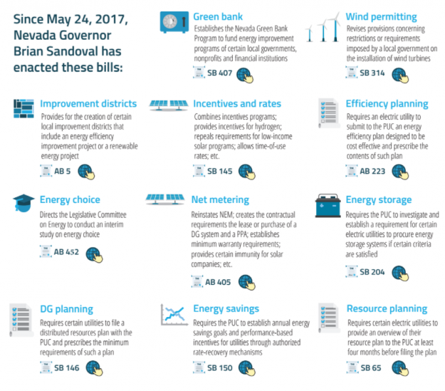 Nevada Enacts Multiple Clean Energy Bills Preparing for Deregulation