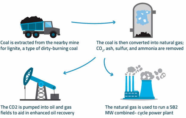 Halt of Kemper Coal Gasification Project Deals Blow to Carbon Capture and Storage
