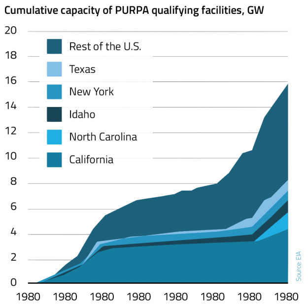 North Carolina to Revise PURPA Implementation