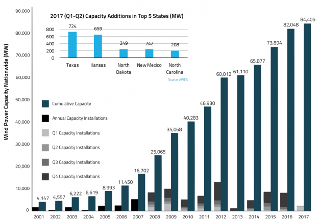 North Carolina Governor Signs Solar Bill and Executive Order Abating Impact of Wind Moratorium North Carolina Governor Signs Solar Bill and Executive Order Abating Impact of Wind Moratorium