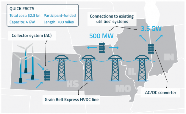 Rejection of Grain Belt Express Highlights Dysfunction in Interstate Transmission Planning
