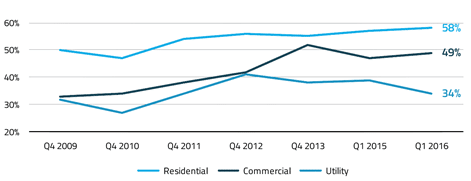 Rhode Island Streamlines Solar Permitting in Clean Energy Bill Package Rhode Island Streamlines Solar Permitting in Clean Energy Bill Package