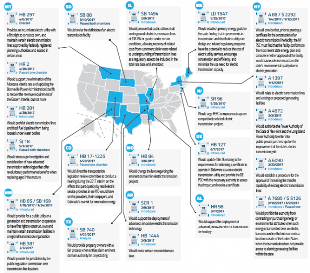 Rejection of Grain Belt Express Highlights Dysfunction in Interstate Transmission Planning