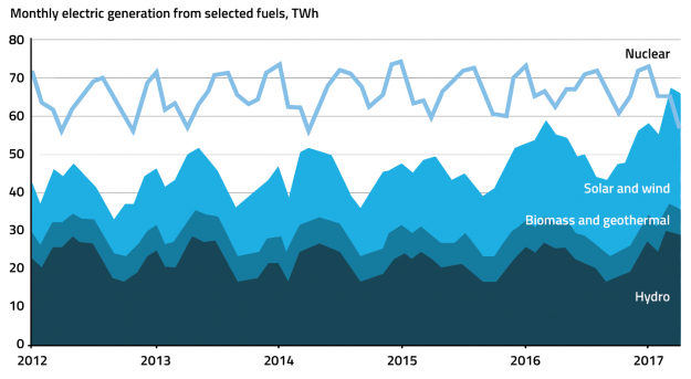 Duke Energy Florida Cancels Nuclear Projects and Turns to Renewables Duke Energy Florida Cancels Nuclear Projects and Turns to Renewables