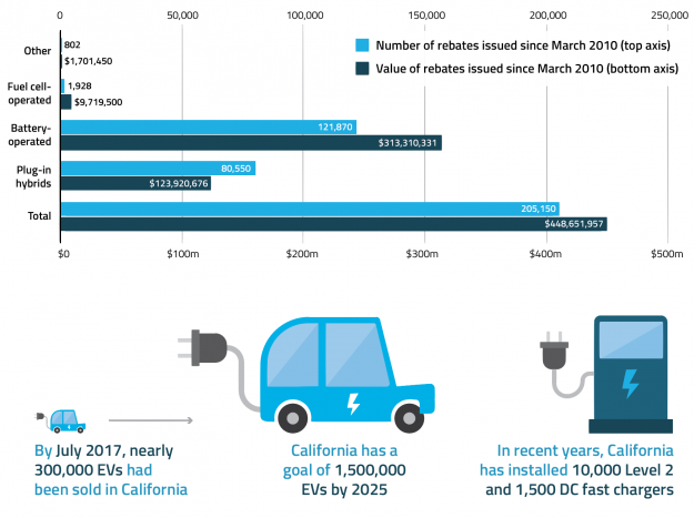 Legislative Proposal Drops $3B Funding Plan for EVs in California