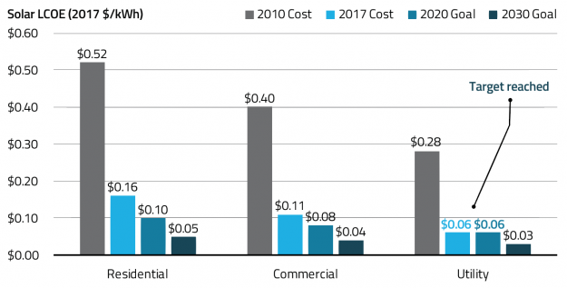 DOE’s SunShot Initiative Reaches Utility Solar Cost Target Three Years ahead of Schedule DOE's SunShot Initiative Reaches Utility Solar Cost Target Three Years ahead of Schedule