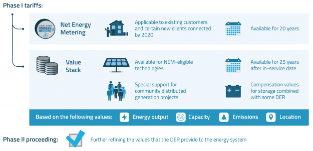 New York Approves Utility Proposals for Setting the Value of DER New York Approves Utility Proposals for Setting the Value of DER
