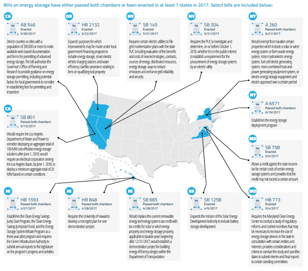 Massachusetts Among First to Consider Net Metering for Energy Storage amid Calls by Tesla