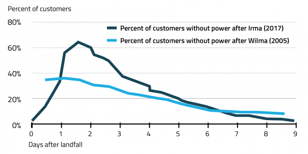 Hurricane-Battered U.S. Gives Momentum to Sweeping Push for Microgrids