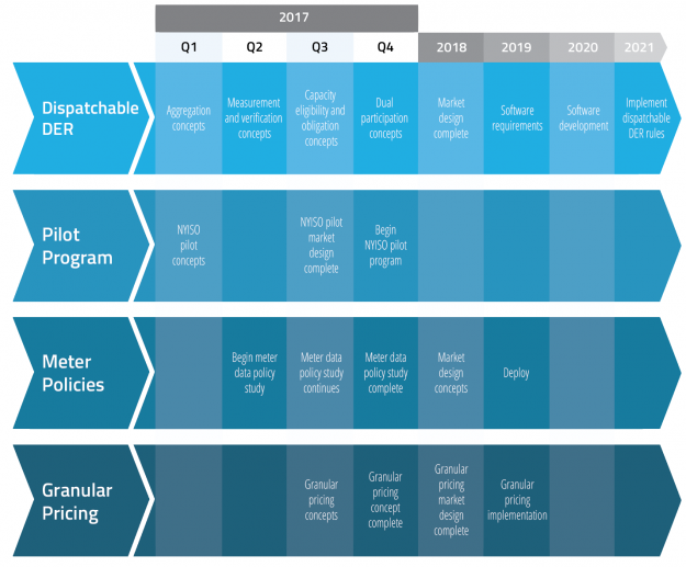 New York Leads the Nation in Exploring Wholesale Market Design for Distributed Energy Resources