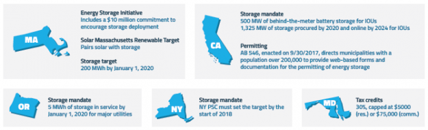 Massachusetts Among First to Consider Net Metering for Energy Storage amid Calls by Tesla