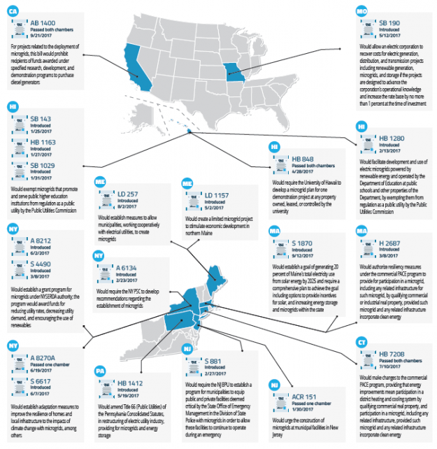 Hurricane-Battered U.S. Gives Momentum to Sweeping Push for Microgrids Hurricane-Battered U.S. Gives Momentum to Sweeping Push for Microgrids