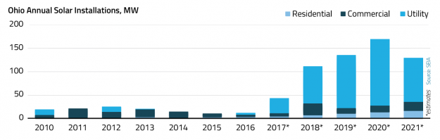Ohio Net Metering Update Limits System Size but Opens Doors to Energy Marketers Ohio Net Metering Update Limits System Size but Opens Doors to Energy Marketers