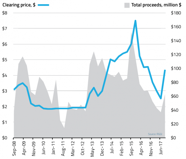 Virginia Approves Cap-and-Trade Plan and Moves to Join RGGI