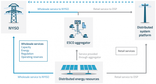 New York Leads the Nation in Exploring Wholesale Market Design for Distributed Energy Resources