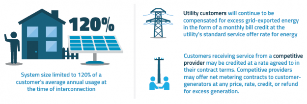 Ohio Net Metering Update Limits System Size but Opens Doors to Energy Marketers Ohio Net Metering Update Limits System Size but Opens Doors to Energy Marketers