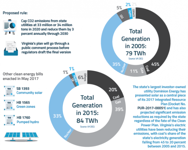 Virginia Approves Cap-and-Trade Plan and Moves to Join RGGI Virginia Approves Cap-and-Trade Plan and Moves to Join RGGI