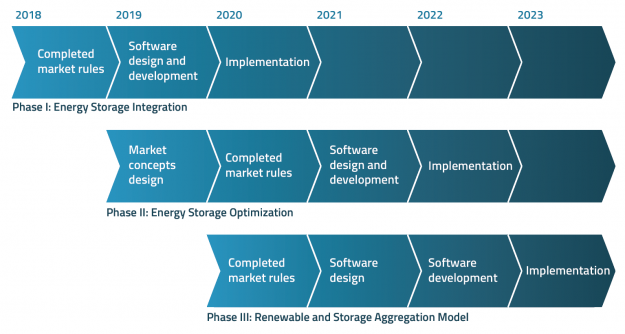 New York Grid Operator Unveils Plan for Energy Storage Participation in Wholesale Markets