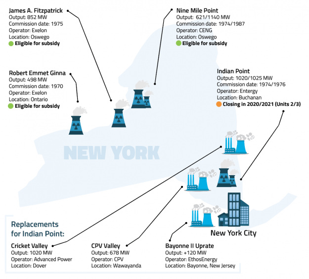 New York Grid Operator Counts on Natural Gas to Replace Indian Point Nuclear Capacity