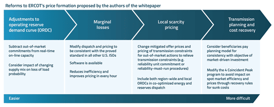 Texas Grid Operator Looks to Bolster Energy Prices Amid Renewables Influx