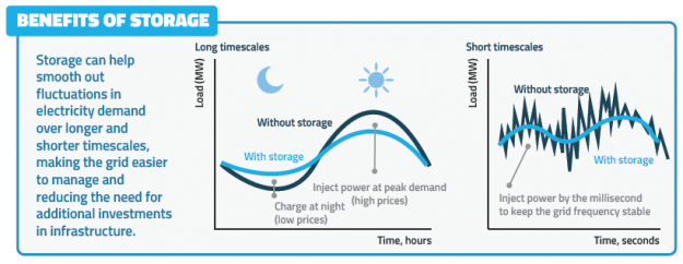 New York Grid Operator Unveils Plan for Energy Storage Participation in Wholesale Markets