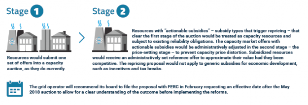 Mid-Atlantic Grid Operator Seeks to Accommodate State Subsidies