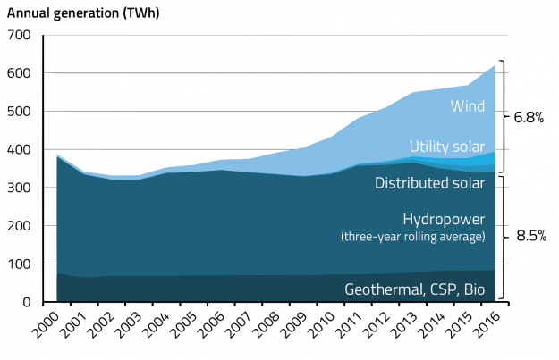 Renewables Break New Records as More States Embrace Clean Distributed Energy Renewables Break New Records as More States Embrace Clean Distributed Energy